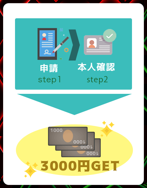 XMの口座開設方法は簡単【2ステップ】