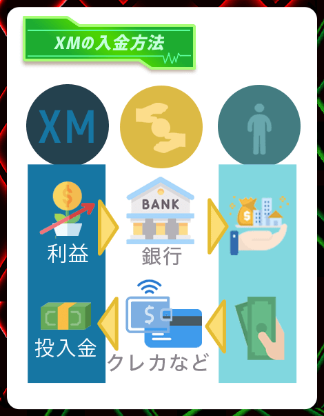XMの入金・出金方法