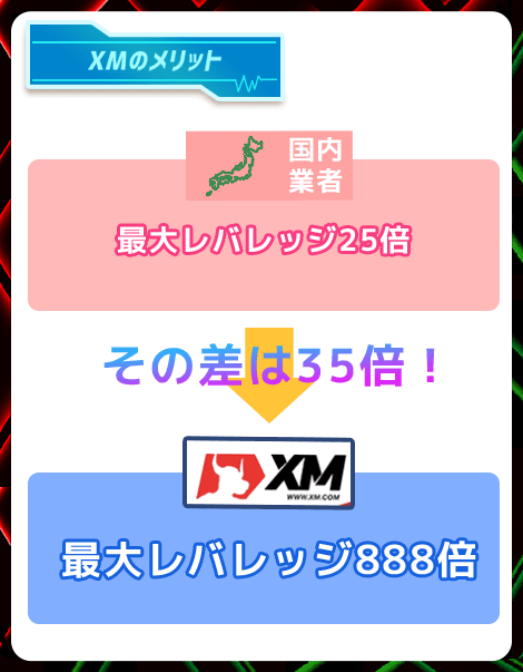 XMは最大レバレッジを888倍で取引可能