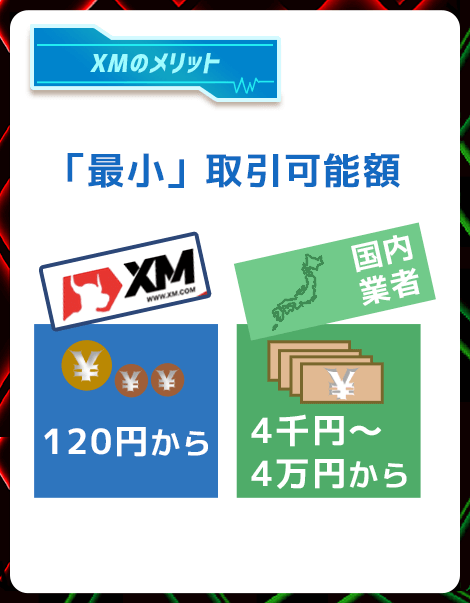 XMは最小120円から取引が始められる