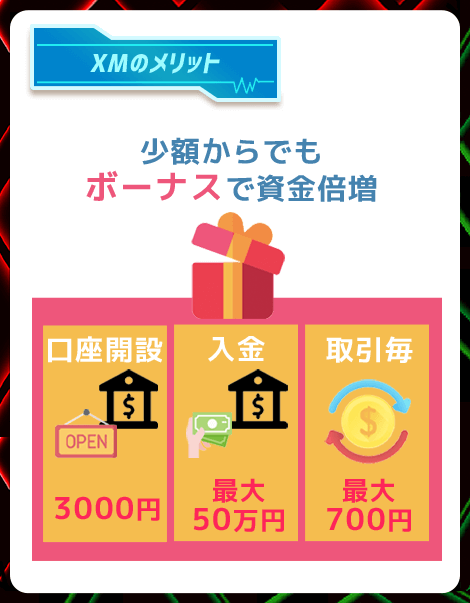 XMはボーナスがお得なので資金倍増して取引できる